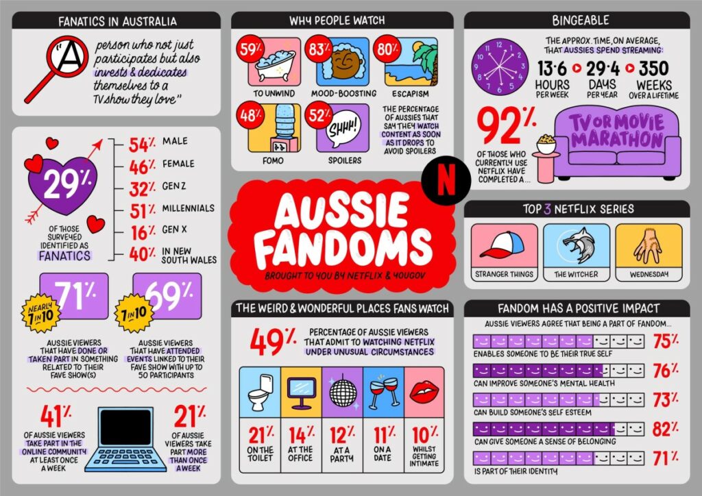 Netflix and YouGov survey reveals how series like Wednesday are shaping Australian fandoms, from viewing habits to community impacts.